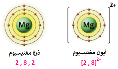 تكون أيون المغنيسيوم